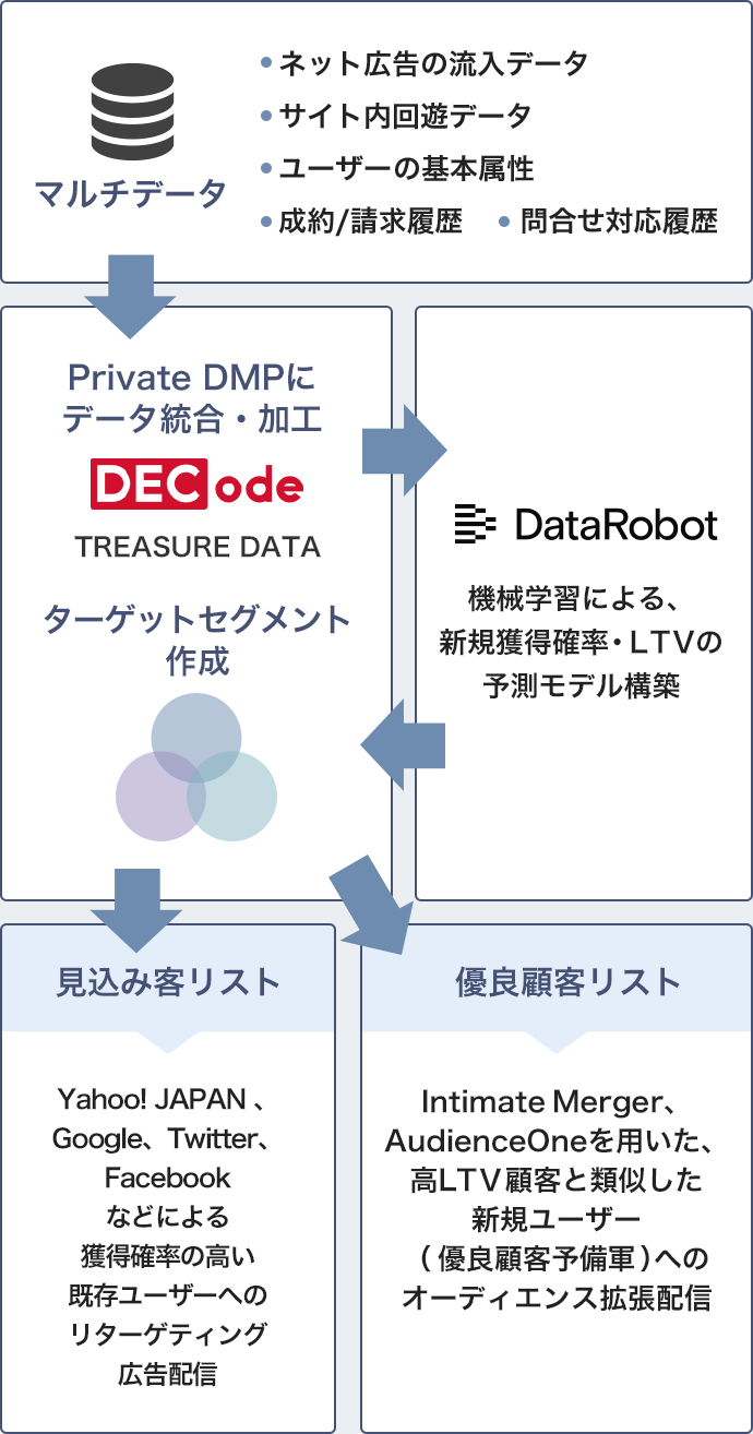Datarobot データロボット 販売代理店パートナー トランスコスモス