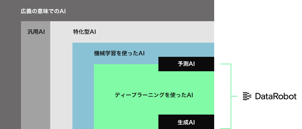 DataRobotの位置づけの図
