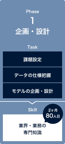 Phase1 企画・設計 2ヶ月80人日