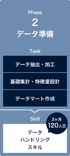 Phase2 データ準備 3ヶ月120人日