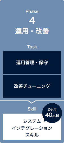 Phase4 運用・改善 2ヶ月40人日