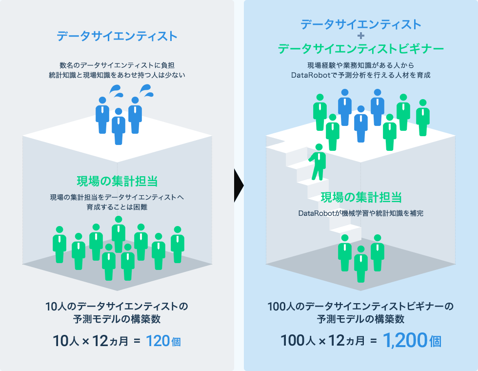 （説明図）現場経験や業務知識がある人からDataRobotで予測分析を行える人材を育成することで予測モデルの構築数を向上させます