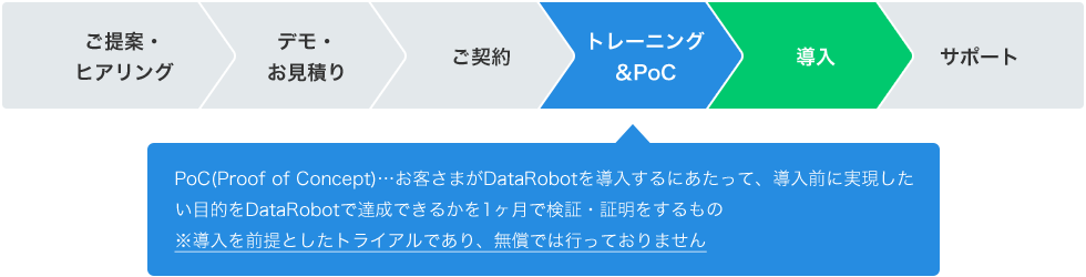 PoC(Proof of Concept)…お客さまがDataRobotを導入するにあたって、導入前に実現したい目的をDataRobotで達成できるかを1ヶ月で検証・証明をするもの ※導入を前提としたトライアルであり、無償では行っておりません