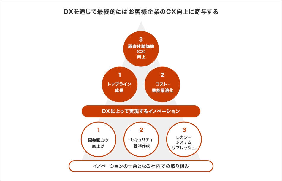 社会インフラを支えるデジタルトランスフォーメーション企業としての取り組み