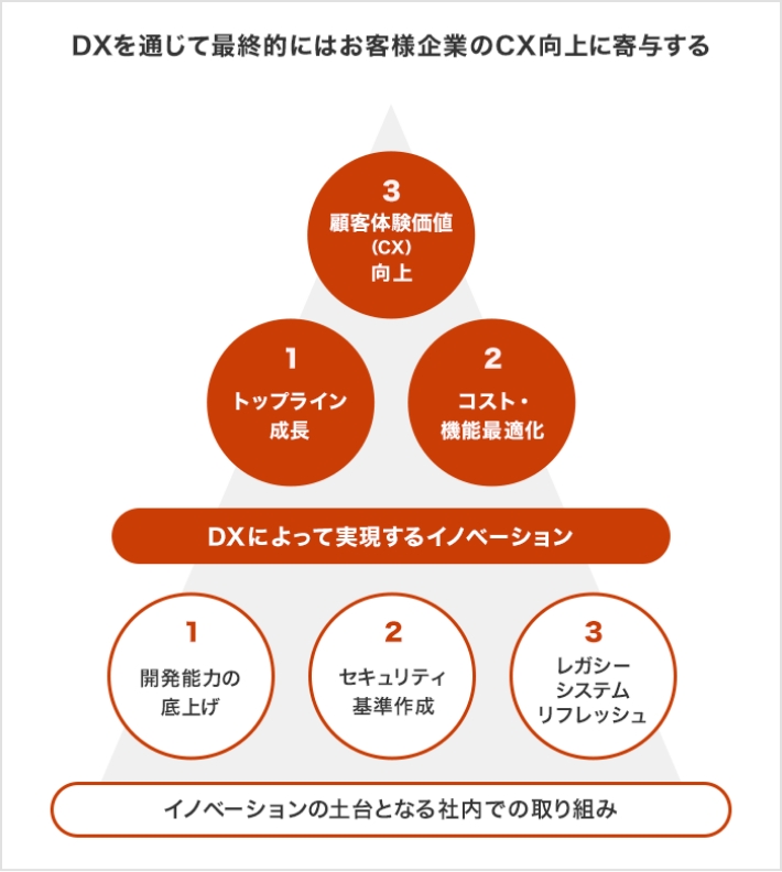 社会インフラを支えるデジタルトランスフォーメーション企業としての取り組み