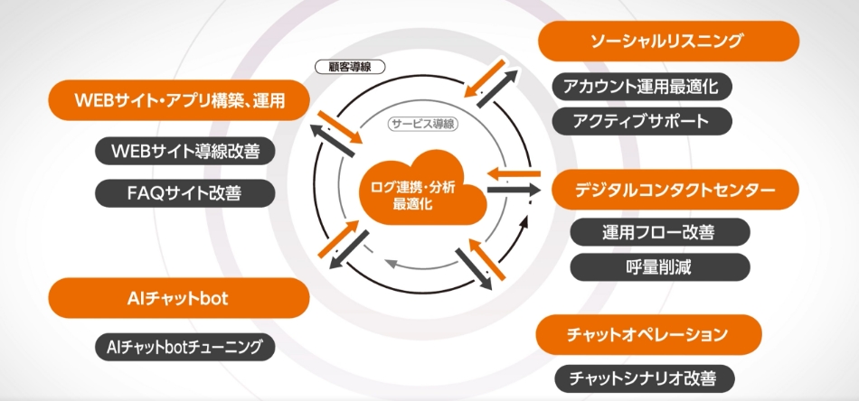 顧客接点のデジタルフォーメーション（DX）：サービス紹介