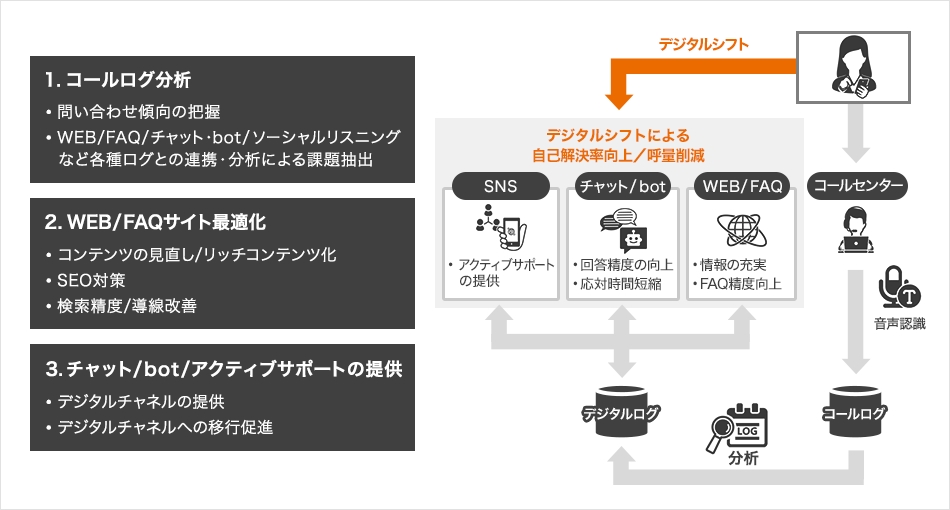 カスタマーケア領域のデジタルトランスフォーメーションを支援「コールDX」