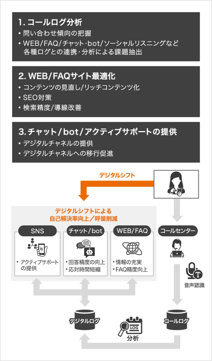 カスタマーケア領域のデジタルトランスフォーメーションを支援「コールDX」