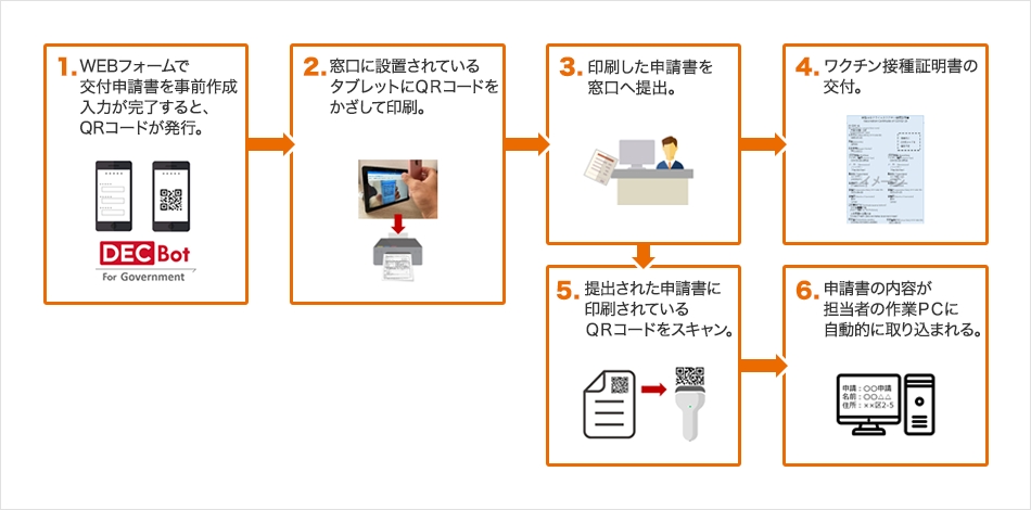 自治体/公共向けデジタルトランスフォーメーション支援（自治体DX）