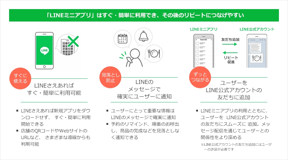 LINEミニアプリサービス（LINEミニアプリ活用）