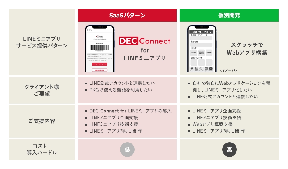 LINEミニアプリサービス提供パターン