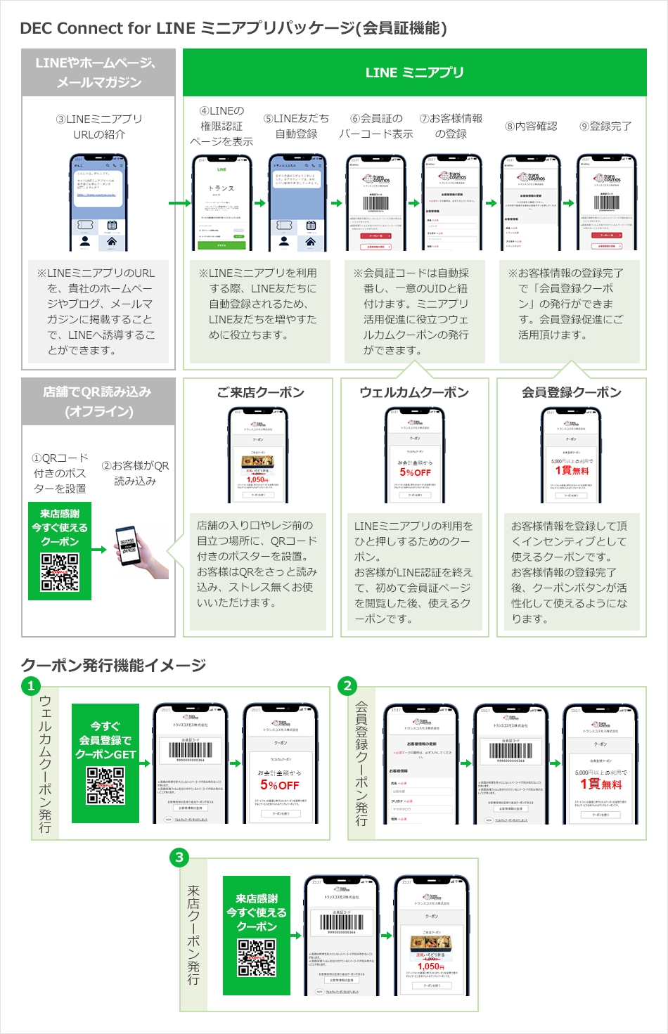 DEC Connect for LINE ミニアプリ　パッケージ機能