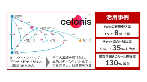 Celonis活用事例