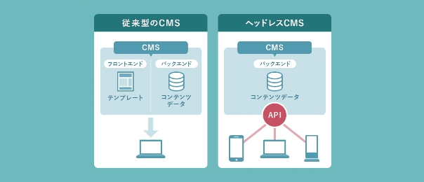 ヘッドレスCMS