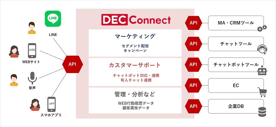 API連携ソリューション「DEC Connect」