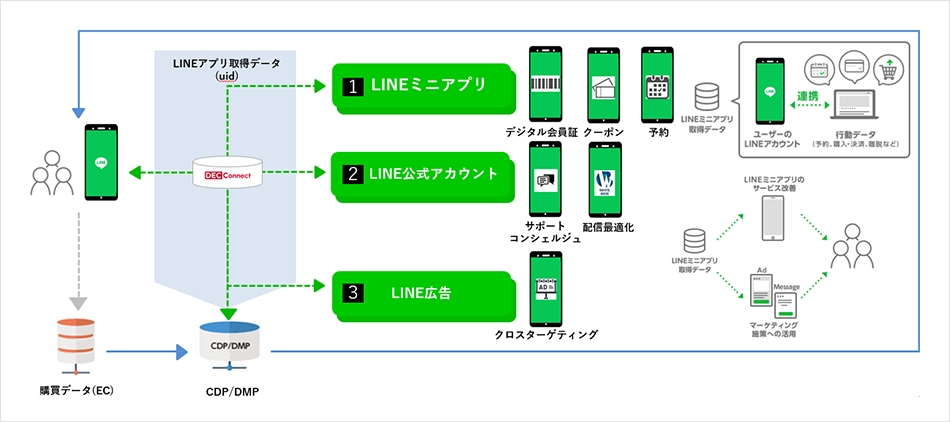 DEC ConnectをハブとするLINEを活用したマーケティングソリューション