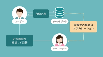 DEC Connect活用例：カスタマーサポート