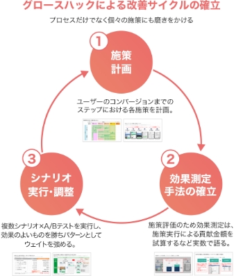 グロースハック推進