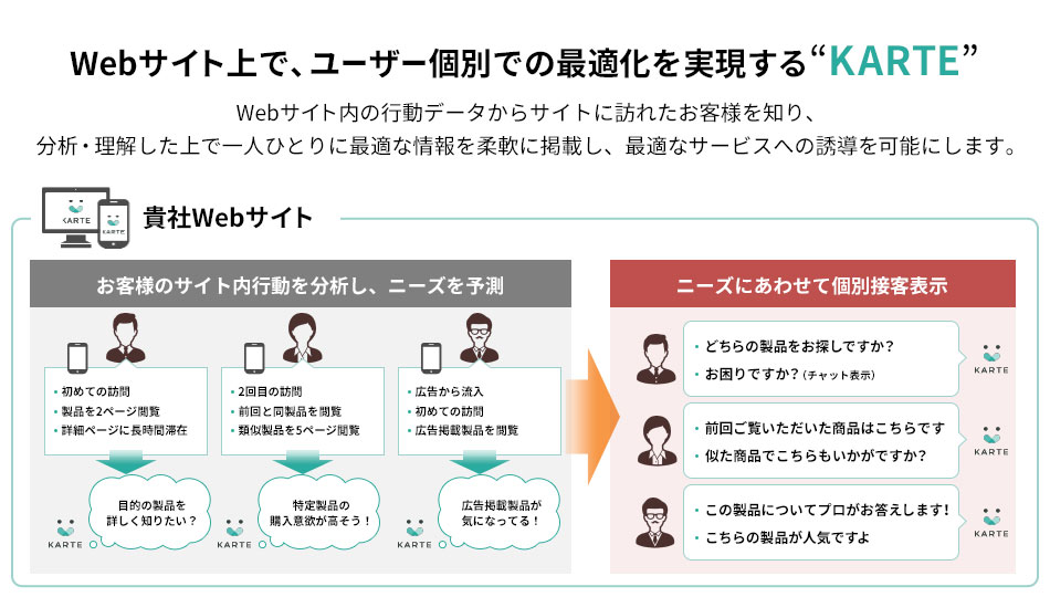 1to1マーケティング（KARTE）