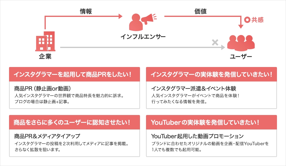 インフルエンサーマーケティング専門チーム