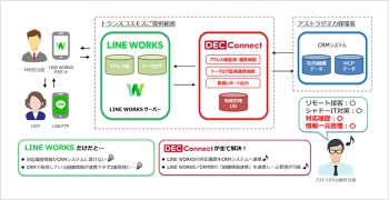 API連携ソリューション「DEC Connect」を活用したLINE WORKS×CRM連携ソリューション