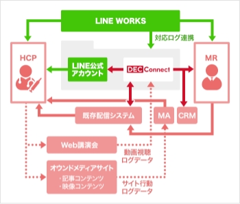 製薬企業様向けコミュニケーションプラットフォーム