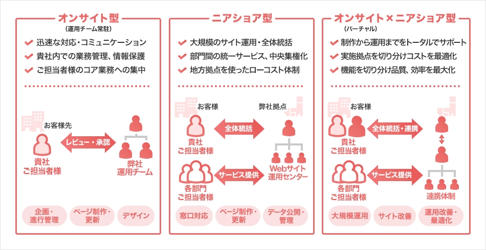 運用体制（受託型／オンサイト型／ラボ型）