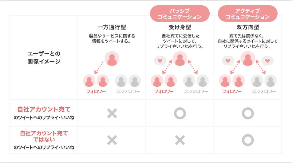 ソーシャルメディアコミュニケーションサービス