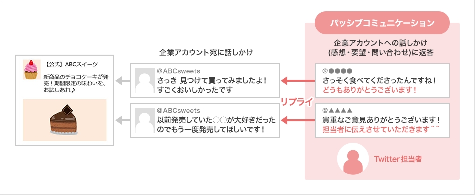 Twitterパッシブコミュニケーション