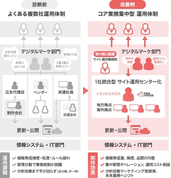 サービスの特徴3.業務設計/体制構築支援/BCP対策/法令対策支援