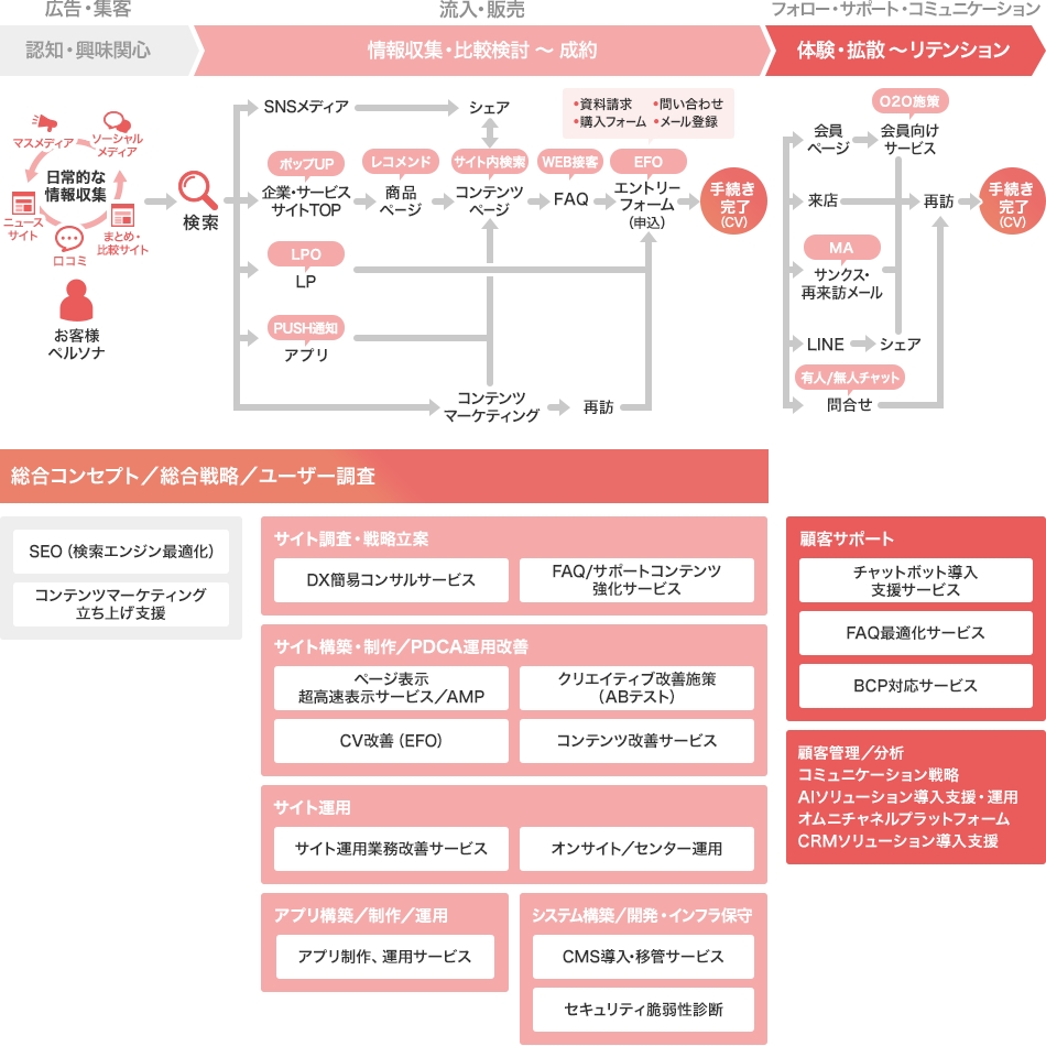 Webマーケティング