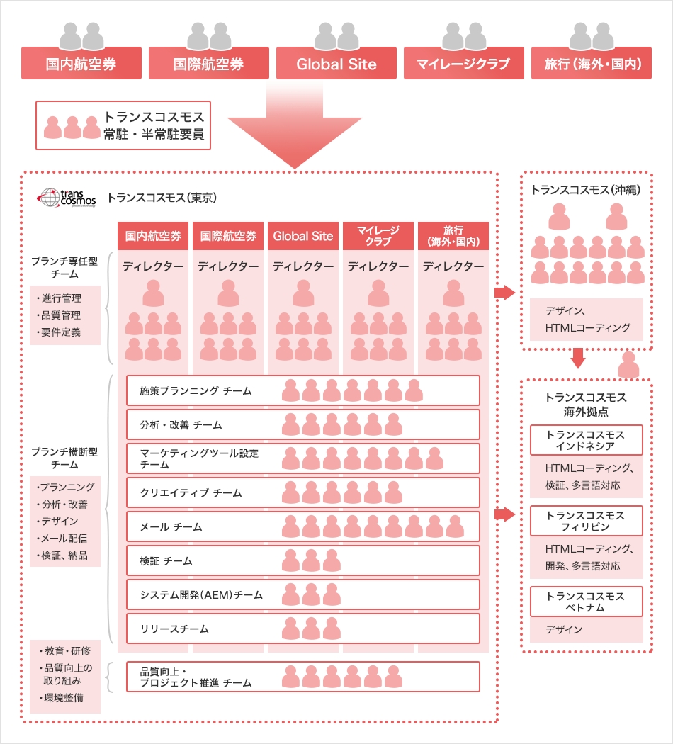 大規模サイト運用