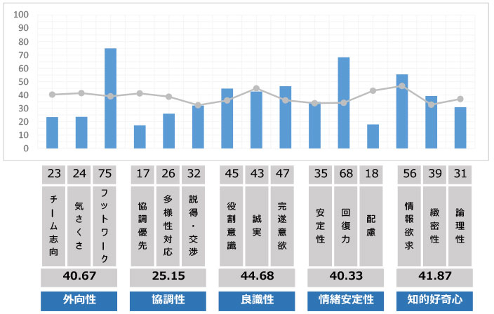 所常務執行役員のBig5