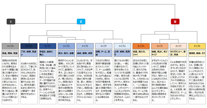 デンドログラム（樹形図）