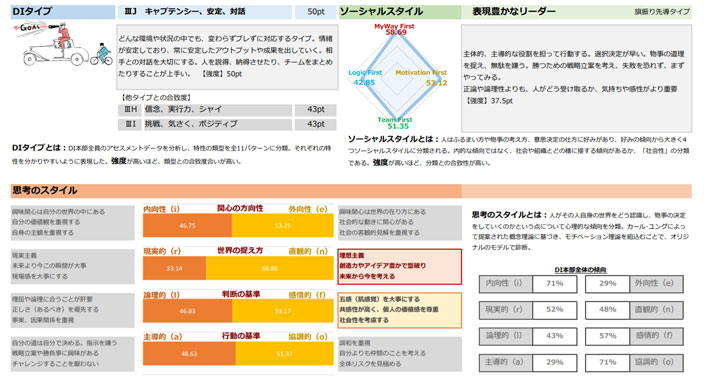 宮園副統括部長のDIパーソナルシート