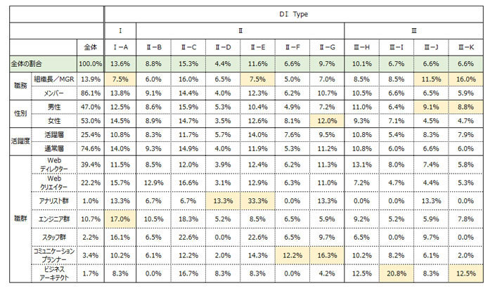 DIタイプの構成比および分布