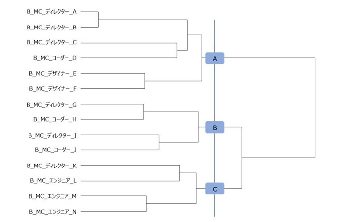 モデラー回答のデンドログラム（樹形図）