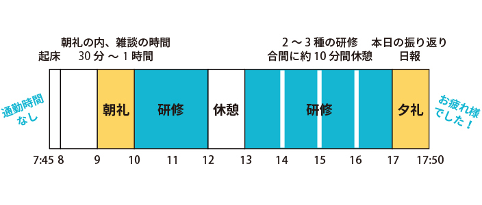 研修中の1日のスケジュール