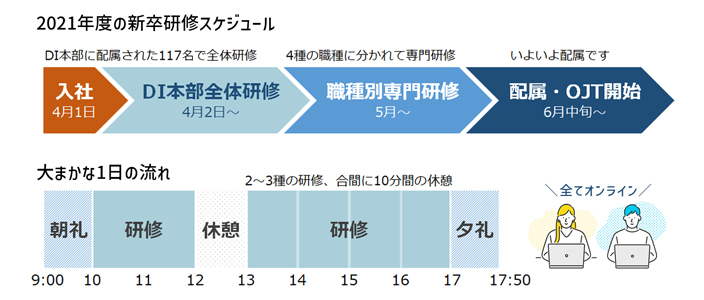 21年度新卒研修概要