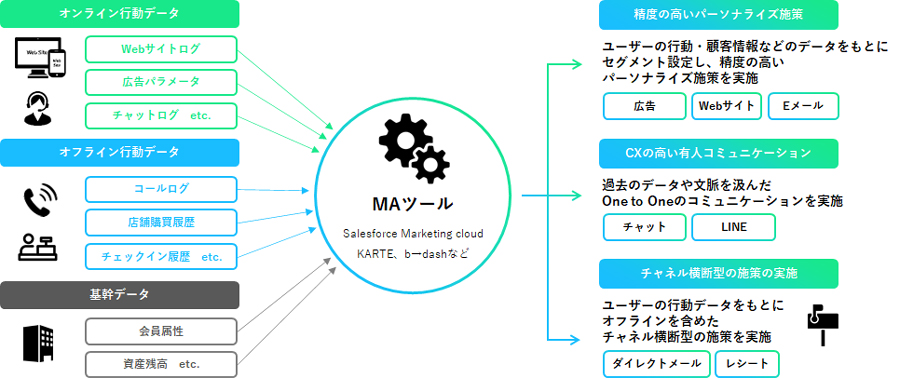 MAを実現する仕組み