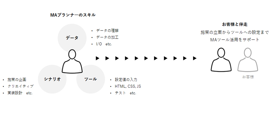 MAプランナーの役割