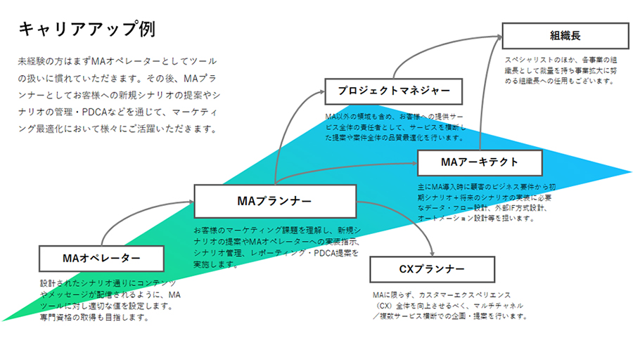 キャリアアップ例