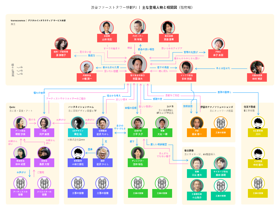 登場人物と相関図