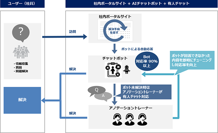 ユーザー（社員）と社内ポータルサイト＋AIチャットボット＋有人チャット