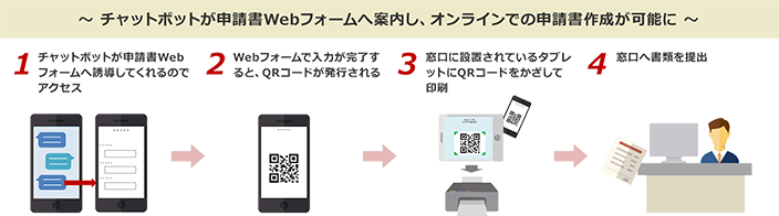 チャットボットが申請書フォームへ案内し、オンラインでの申請書作成が可能に