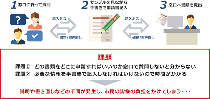 これまでの自治体窓口で書類申請の手順