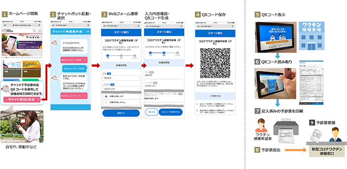 自宅や移動中に、オンラインで迷わず必要書類に入力完了。発行されるQRコードを役所設置のプリンタで読み込み印刷し、窓口へ提出。