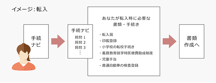 転入イメージ