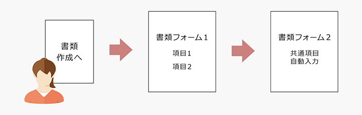 「手続きナビ」で分かった書類一式を、そのままオンラインで作成