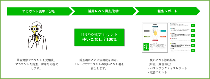 LINE公式アカウントの活用状況を調査し課題を可視化